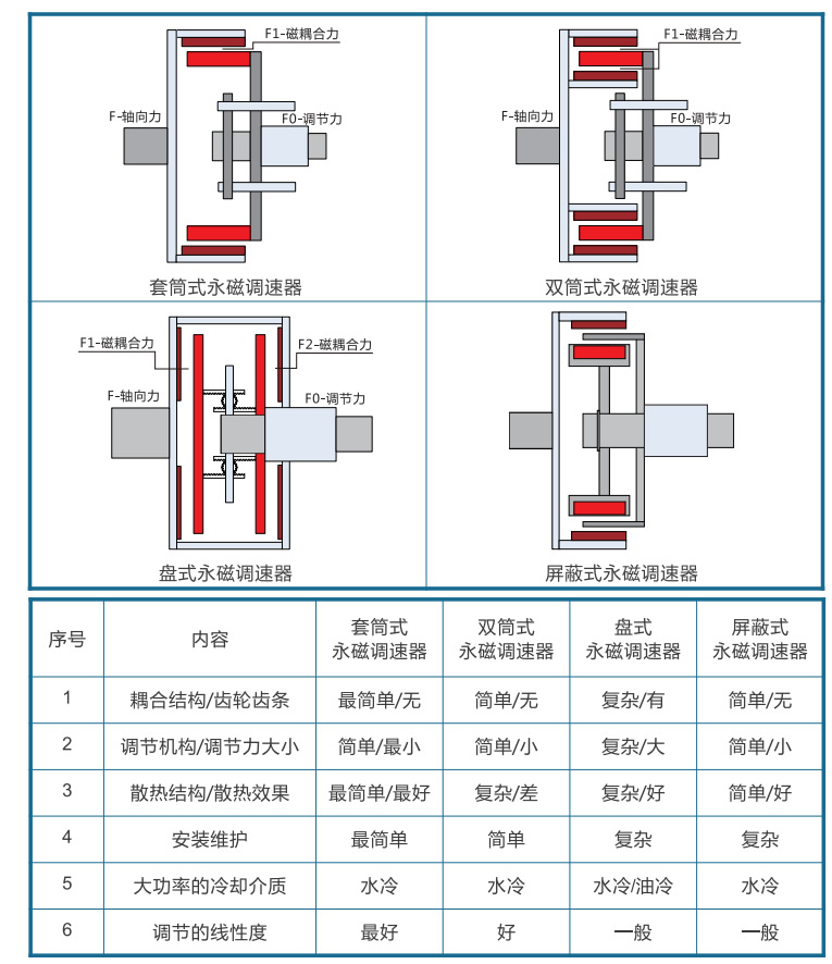 磁輪減速機(jī)與其他永磁調(diào)速技術(shù)的對(duì)比